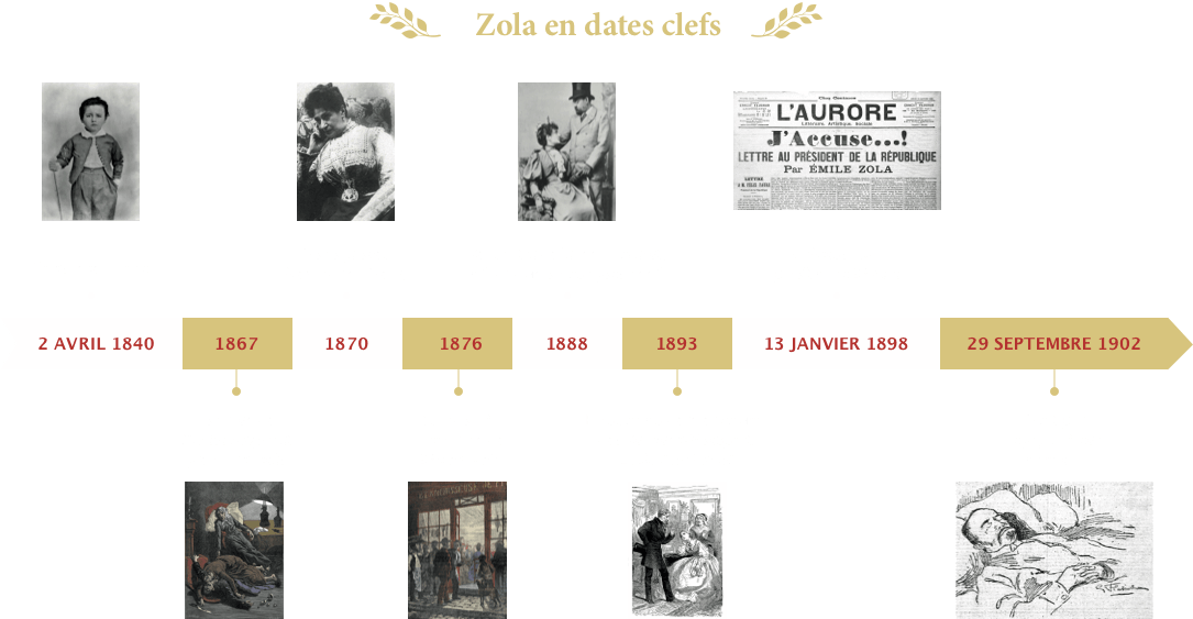 Zola en dates clefs